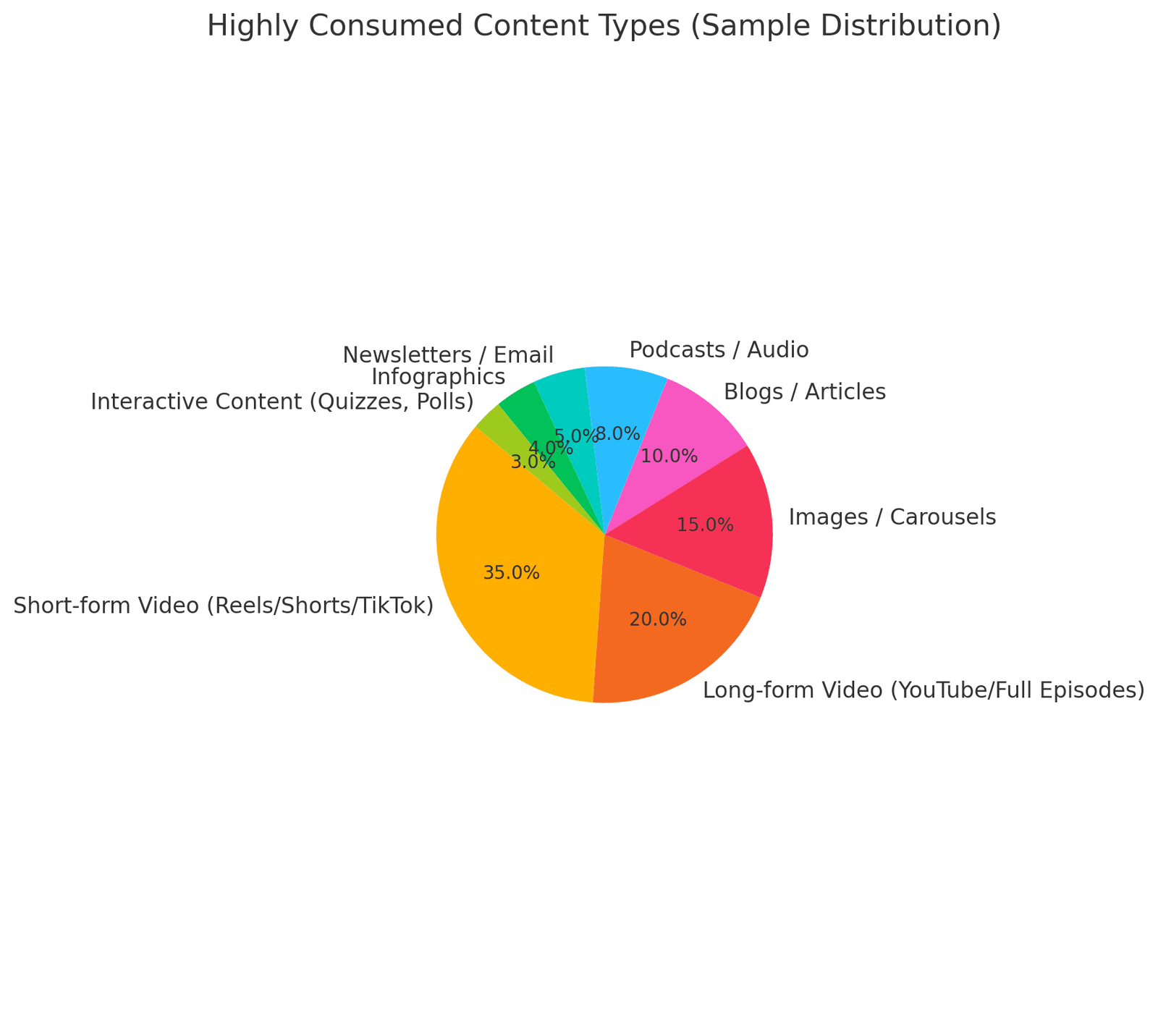 Highly consumed content types 